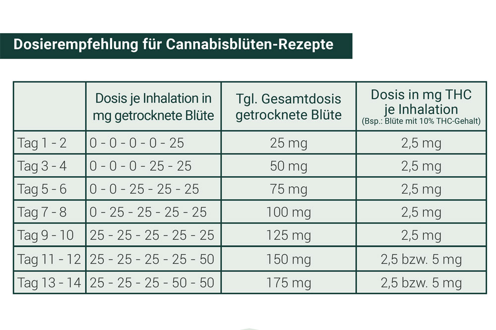 Dosierempfehlungen für Cannabisblütenrezepte