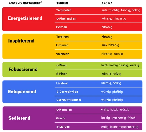 Cannabis Blütenfinder Beispiel Terpene Wirkung Übersicht