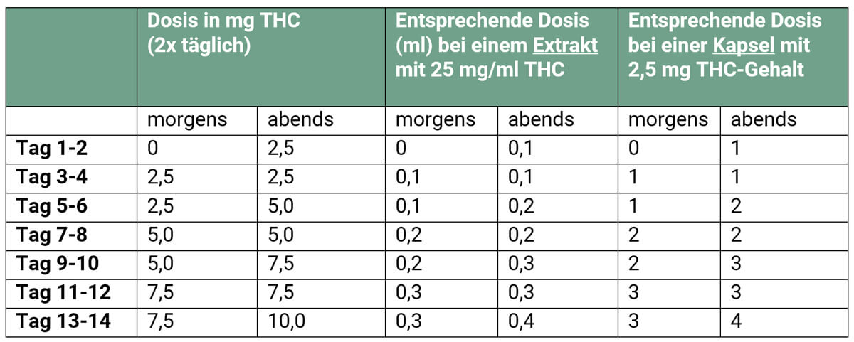 Dosierempfehlung für Extrakt- und Kapsel-Rezepte