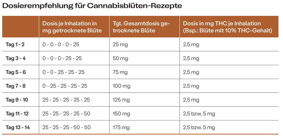 Dosierempfehlung Cannabisblueten Rezepte