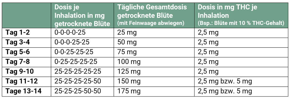 Dosierempfehlung für Cannabisblüten-Rezepte