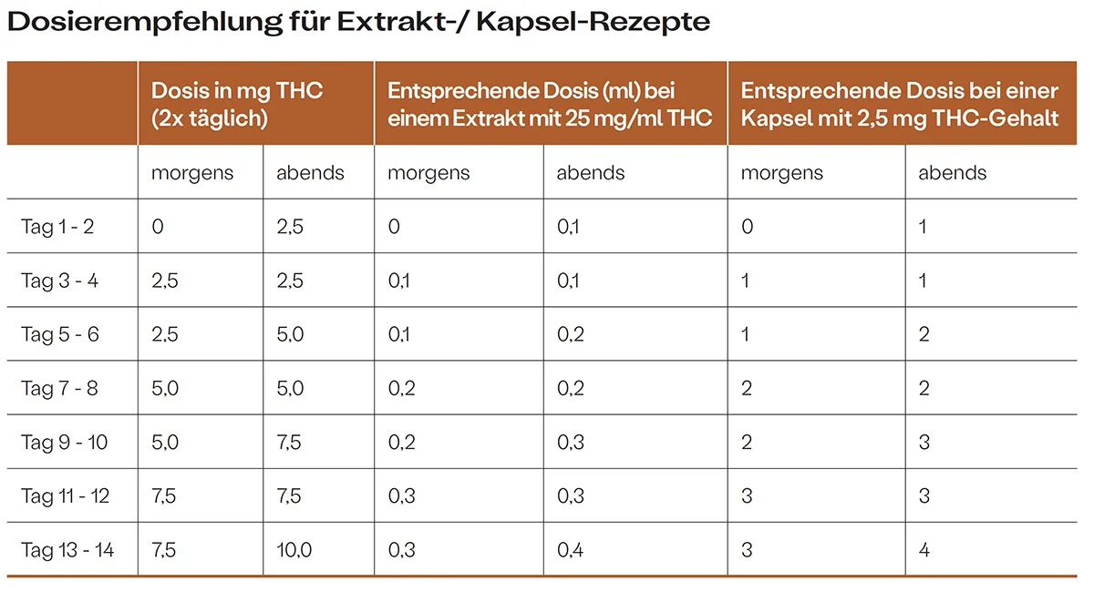 Dosierempfehlung Cannabis Extrakte Kapsel Rezepte
