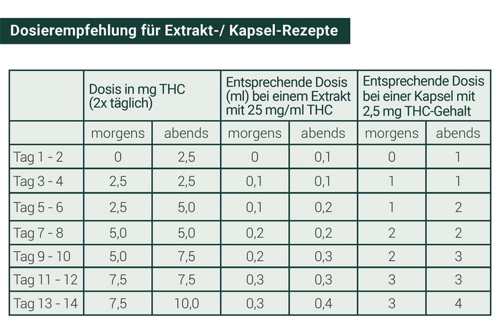 Dosierempfehlungen für Extrakte- und Kapselrezepte